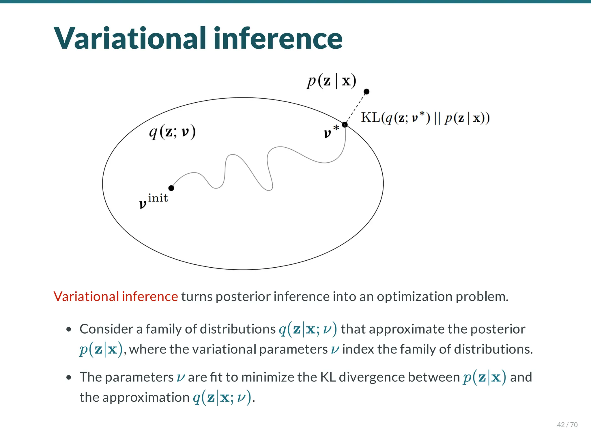 Variational inference
Variational inference turns posterior inference into an optimization problem.
Consider a family of distributions that approximate the posterior
, where the variational parameters index the family of distributions.
The parameters are t to minimize the KL divergence between and
the approximation .
q(z∣x; ν)
p(z∣x) ν
ν p(z∣x)
q(z∣x; ν)
42 / 70
 