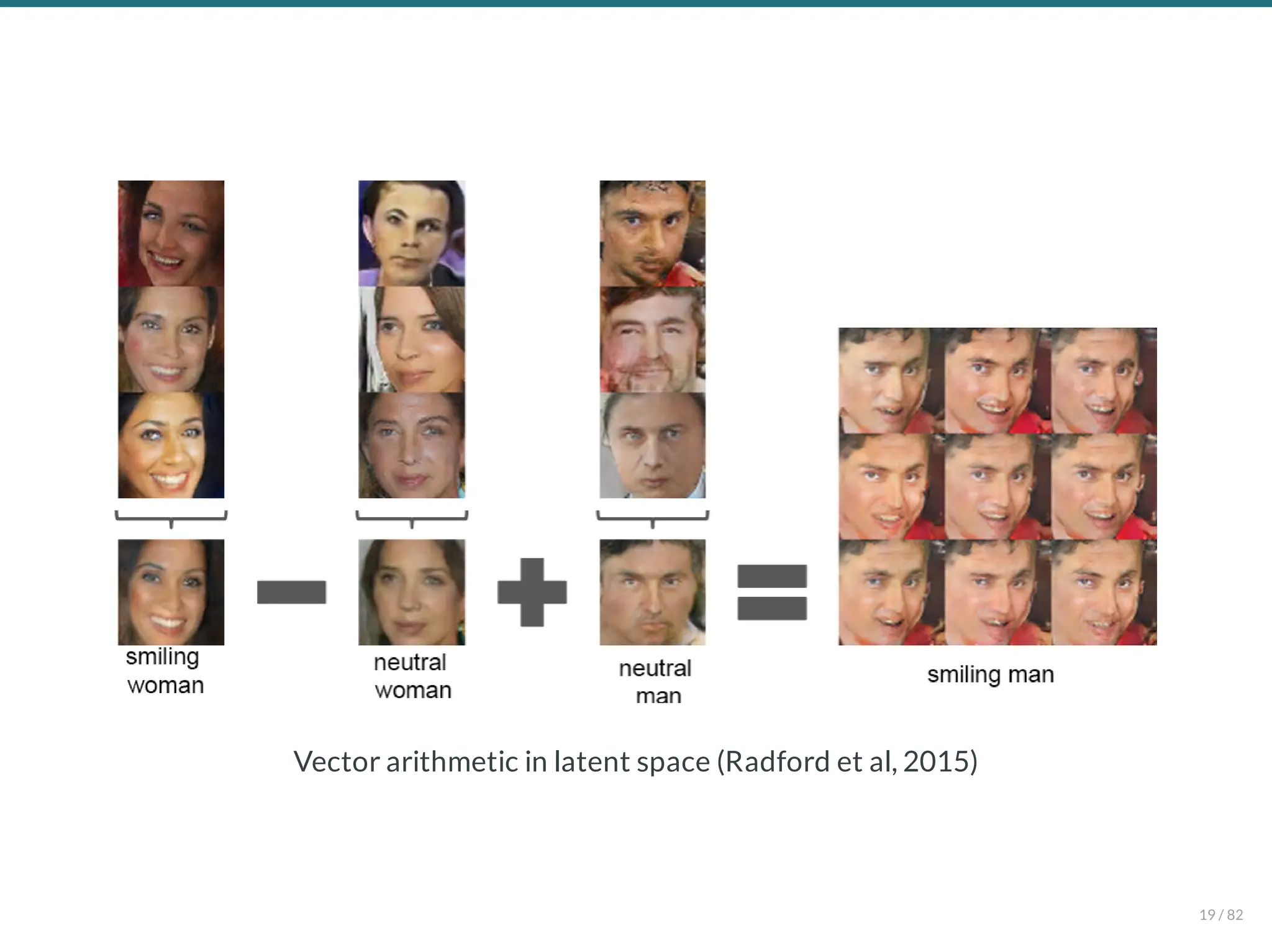 Vector arithmetic in latent space (Radford et al, 2015)
19 / 82
 