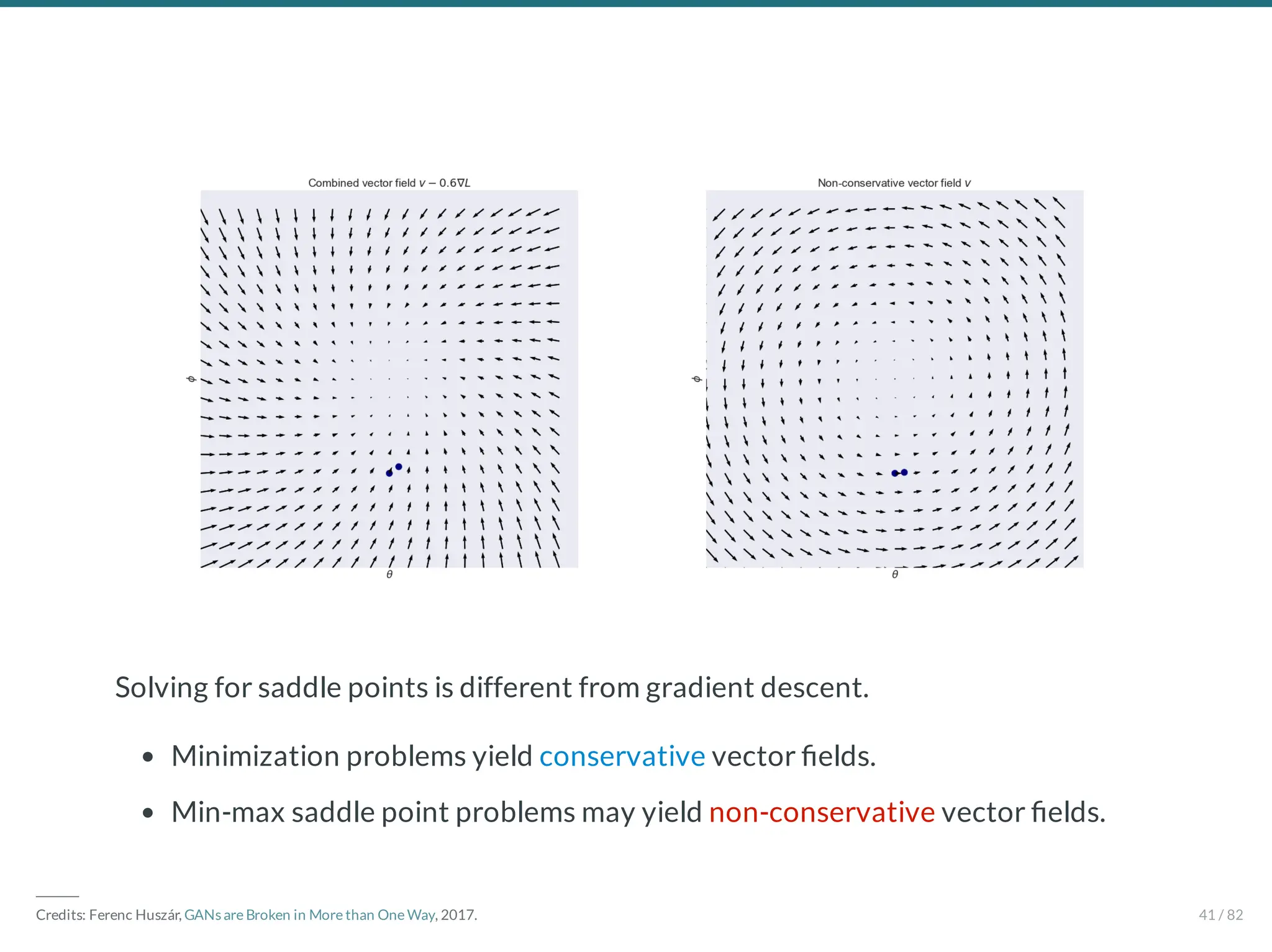 Solving for saddle points is different from gradient descent.
Minimization problems yield conservative vector elds.
Min-max saddle point problems may yield non-conservative vector elds.
―――
Credits: Ferenc Huszár, GANs are Broken in More than One Way, 2017. 41 / 82
 