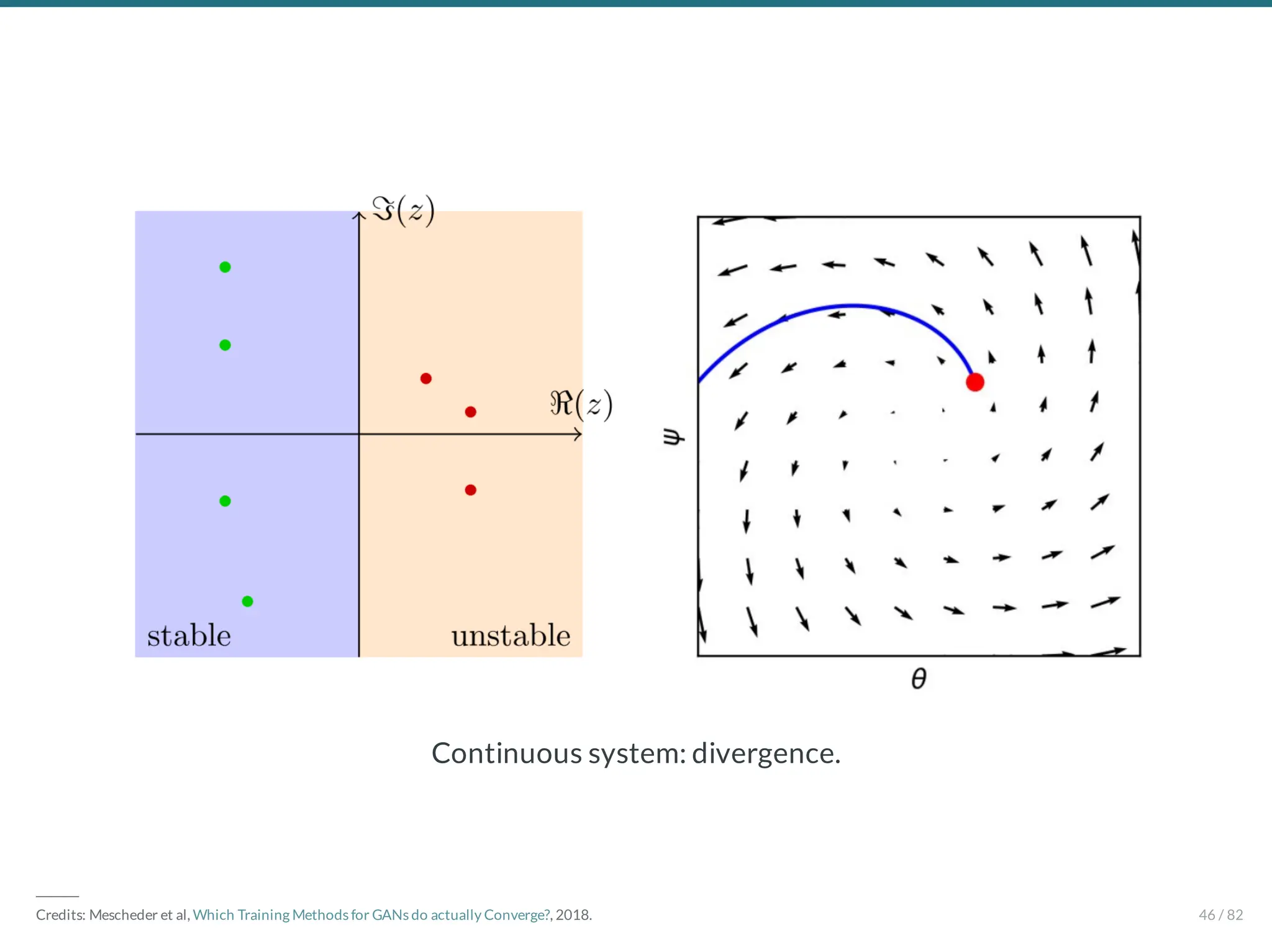 Continuous system: divergence.
―――
Credits: Mescheder et al, Which Training Methods for GANs do actually Converge?, 2018. 46 / 82
 