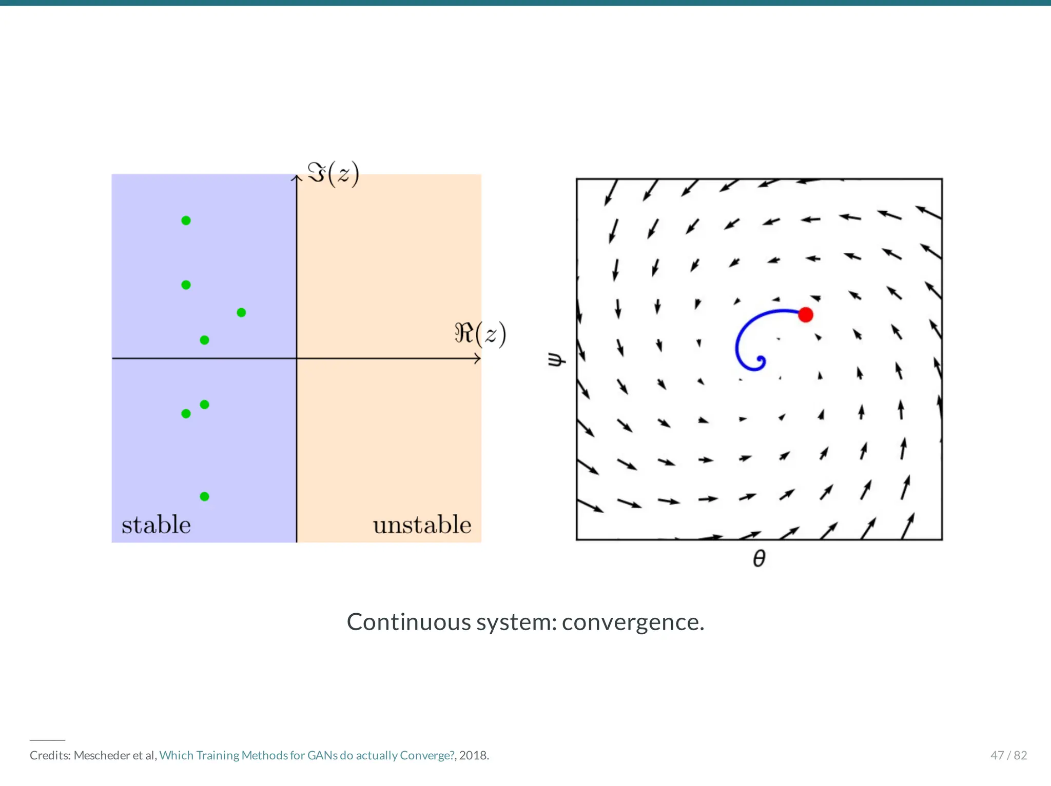 Continuous system: convergence.
―――
Credits: Mescheder et al, Which Training Methods for GANs do actually Converge?, 2018. 47 / 82
 