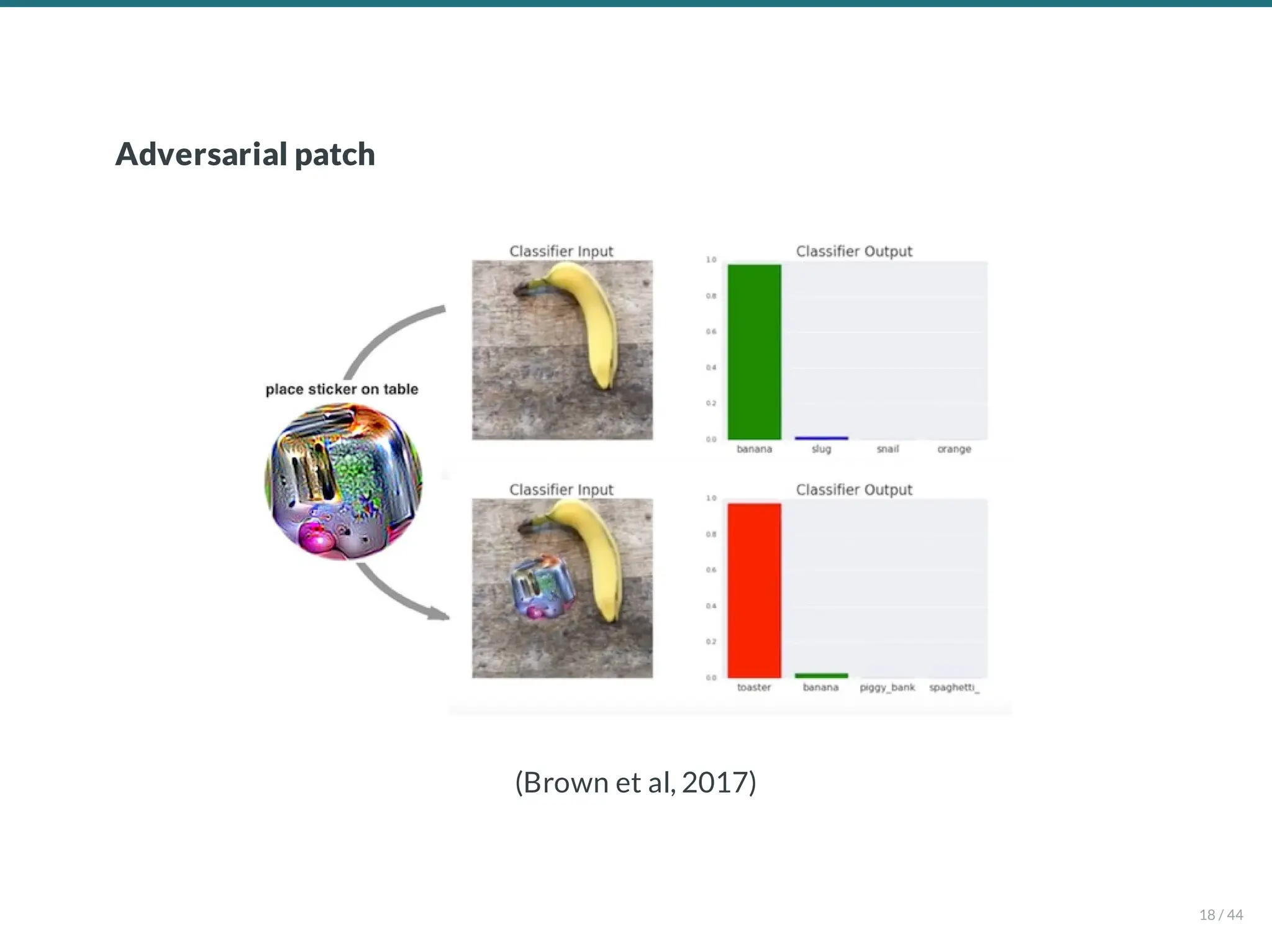Adversarial patch
(Brown et al, 2017)
18 / 44
 