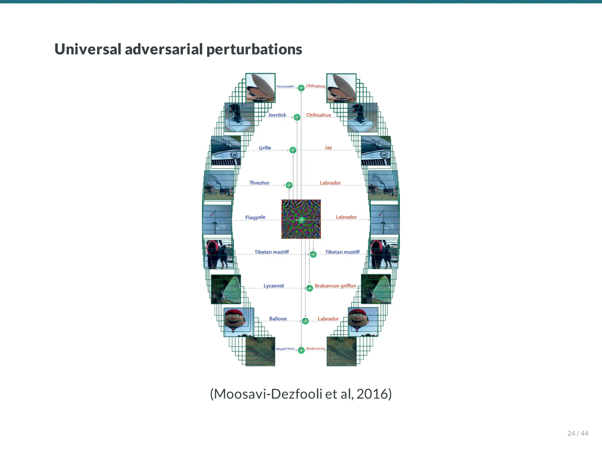 Universal adversarial perturbations
(Moosavi-Dezfooli et al, 2016)
24 / 44
 