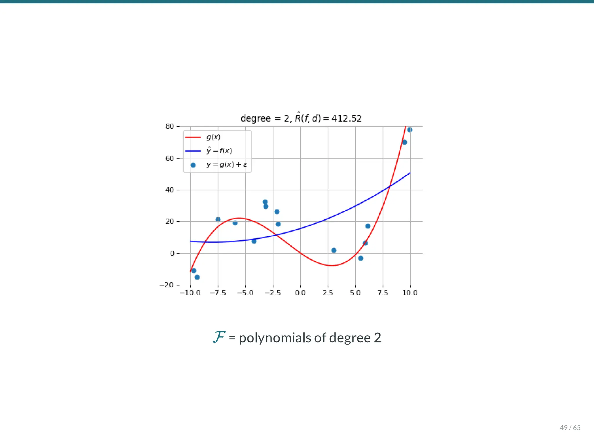 = polynomials of degree 2
F
49 / 65
 