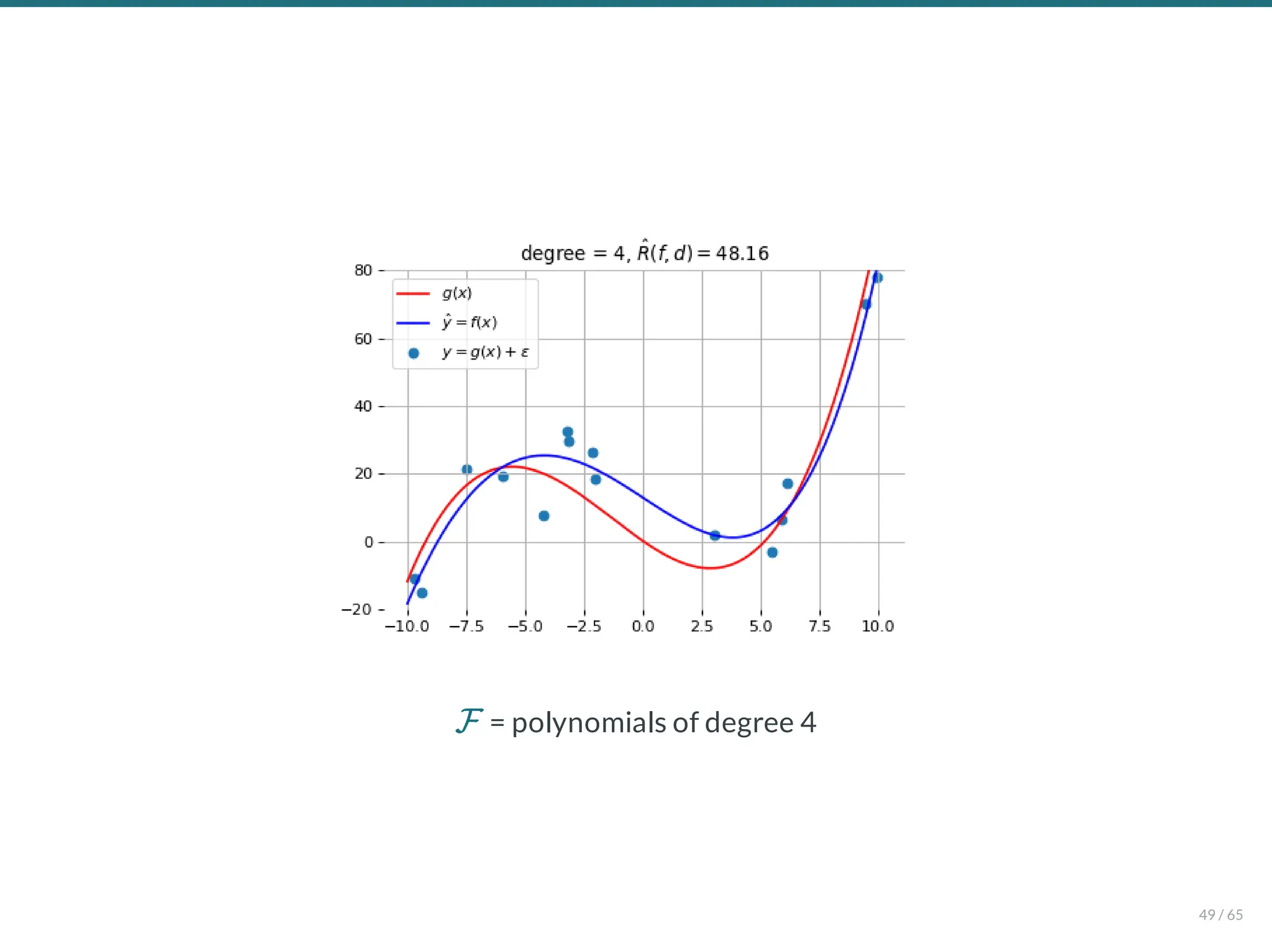 = polynomials of degree 4
F
49 / 65
 