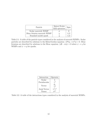 Particle
Spinor/Scalar
Spin
ﬁeld operators
Scalar maverick WIMP φ 0
Dirac fermion maverick WIMP χ 1/2
Standard model quark q 1/2
Table 2.1: A table of the particle types considered in the analysis of maverick WIMPs. Scalar
particles are described by solutions to the Klein-Gordon equation: (∂µ
∂µ + m2
)φ = 0. Dirac
fermions are described by solutions to the Dirac equation: (i/∂ − m)ψ = 0 where ψ → χ for
WIMPs and ψ → q for quarks.
Interaction Operator
Scalar 1
Pseudoscalar γ5
Vector
∂µ
γµ
Axial Vector γµ
γ5
Tensor σµν
Table 2.2: A table of the interactions types considered in the analysis of maverick WIMPs.
12
 