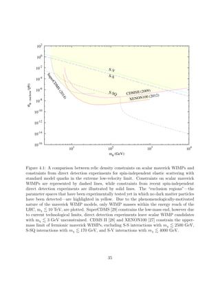 σφ-nucleon(pb)
mφ (GeV)
10
-16
10
-14
10
-12
10-10
10
-8
10
-6
10
-4
10-2
100
10
2
10
1
10
2
10
3
10
4
S-S
S-V
S-SQ CDMSII (2009)
XENON100 (2012)
SuperCDM
S(2014)
Figure 4.1: A comparison between relic density constraints on scalar maverick WIMPs and
constraints from direct detection experiments for spin-independent elastic scattering with
standard model quarks in the extreme low-velocity limit. Constraints on scalar maverick
WIMPs are represented by dashed lines, while constraints from recent spin-independent
direct detection experiments are illustrated by solid lines. The “exclusion regions”—the
parameter spaces that have been experimentally tested yet in which no dark matter particles
have been detected—are highlighted in yellow. Due to the phenomenologically-motivated
nature of the maverick WIMP models, only WIMP masses within the energy reach of the
LHC, mχ 10 TeV, are plotted. SuperCDMS [29] constrains the low-mass end, however due
to current technological limits, direct detection experiments leave scalar WIMP candidates
with mχ 3 GeV unconstrained. CDMS II [28] and XENON100 [27] constrain the upper-
mass limit of fermionic maverick WIMPs, excluding S-S interactions with mχ 2500 GeV,
S-SQ interactions with mχ 170 GeV, and S-V interactions with mχ 4000 GeV.
35
 