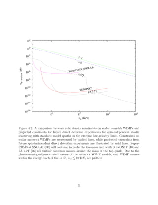 σφ-nucleon(pb)
mφ (GeV)
S-S
S-V
S-SQ
SuperCDMS SNOLAB
XENON1T
LZ 7.2T
10-16
10
-14
10
-12
10
-10
10-8
10
-6
10
-4
10-2
100
10
2
10
1
10
2
10
3
10
4
Figure 4.2: A comparison between relic density constraints on scalar maverick WIMPs and
projected constraints for future direct detection experiments for spin-independent elastic
scattering with standard model quarks in the extreme low-velocity limit. Constraints on
scalar maverick WIMPs are represented by dashed lines, while projected constraints from
future spin-independent direct detection experiments are illustrated by solid lines. Super-
CDMS at SNOLAB [39] will continue to probe the low-mass end, while XENON1T [40] and
LZ 7.2T [36] will further constrain masses around the mass of the top quark. Due to the
phenomenologically-motivated nature of the maverick WIMP models, only WIMP masses
within the energy reach of the LHC, mφ 10 TeV, are plotted.
36
 