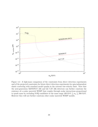 σφ-nucleon(pb)
mφ (GeV)
XENON1T
LZ 7.2T
10-13
10
-12
10
-11
10-10
10
-9
10
-8
10-7
10
-6
10
2
10
3
S-SQ
XENON100 (2012)
Figure 4.4: A high-mass comparison of the constraints from direct detection experiments
and of the projected constraints for future direct detection experiments for spin-independent
elastic scattering with standard model quarks in the extreme low-velocity limit. Note that
the next-generation XENON1T [40] and LZ 7.2T [36] detectors can further constrain the
existence of a scalar maverick WIMP that couples through scalar interactions proportional
to quark mass by excluding S-SQ candidates in the mass range 100 GeV mφ 300 GeV.
However they will not further constrain other scalar maverick WIMP models.
38
 