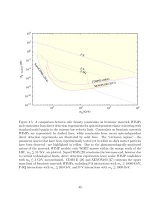 σχ-nucleon(pb)
mχ (GeV)
10
-12
10-10
10
-8
10
-6
10-4
10
-2
10
0
102
10
4
10
1
10
2
10
3
10
4
F-S
F-V
F-SQ
CDMSII (2009)
XENON100 (2012)
SuperCDM
S(2014)
Figure 4.5: A comparison between relic density constraints on fermionic maverick WIMPs
and constraints from direct detection experiments for spin-independent elastic scattering with
standard model quarks in the extreme low-velocity limit. Constraints on fermionic maverick
WIMPs are represented by dashed lines, while constraints from recent spin-independent
direct detection experiments are illustrated by solid lines. The “exclusion regions”—the
parameter spaces that have been experimentally tested yet in which no dark matter particles
have been detected—are highlighted in yellow. Due to the phenomenologically-motivated
nature of the maverick WIMP models, only WIMP masses within the energy reach of the
LHC, mχ 10 TeV, are plotted. SuperCDMS [29] constrains the low-mass end, however due
to current technological limits, direct detection experiments leave scalar WIMP candidates
with mχ 3 GeV unconstrained. CDMS II [28] and XENON100 [27] constrain the upper
mass limit of fermionic maverick WIMPs, excluding F-S interactions with mχ 10000 GeV,
F-SQ interactions with mχ 200 GeV, and F-V interactions with mχ 1000 GeV.
39
 
