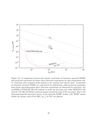 σχ-nucleon(pb)
mχ (GeV)
F-S
F-V
F-SQ
SuperCDMS SNOLAB
XENON1T
LZ 7.2T
10-12
10
-10
10
-8
10-6
10
-4
10
-2
10
0
102
10
4
10
1
10
2
10
3
10
4
Figure 4.6: A comparison between relic density constraints on fermionic maverick WIMPs
and projected constraints for future direct detection experiments for spin-independent elas-
tic scattering with standard model quarks in the extreme low-velocity limit. Constraints
on fermionic maverick WIMPs are represented by dashed lines, while projected constraints
from future spin-independent direct detection experiments are illustrated by solid lines. Su-
perCDMS at SNOLAB [39] will continue to probe the low-mass end, while XENON1T [40]
and LZ 7.2T [36] will further constrain masses around the mass of the top quark. Due to the
phenomenologically-motivated nature of the maverick WIMP models, only WIMP masses
within the energy reach of the LHC, mχ 10 TeV, are plotted.
40
 