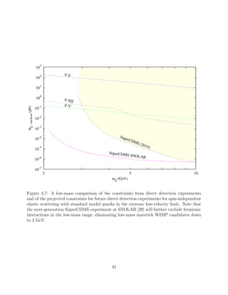 σχ-nucleon(pb)
mχ (GeV)
SuperCDMS SNOLAB
10-7
10
-6
10
-5
10
-4
10
-3
10
-2
10
-1
10
0
101
10
2
10
3
2 5 10
F-SQ
F-V
F-S
SuperCDMS (2014)
Figure 4.7: A low-mass comparison of the constraints from direct detection experiments
and of the projected constraints for future direct detection experiments for spin-independent
elastic scattering with standard model quarks in the extreme low-velocity limit. Note that
the next-generation SuperCDMS experiment at SNOLAB [39] will further exclude fermionic
interactions in the low-mass range, eliminating low-mass maverick WIMP candidates down
to 2 GeV.
41
 