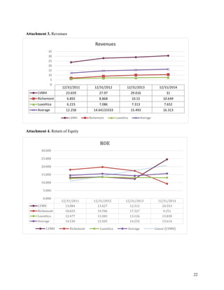 22
Attachment 3. Revenues
Attachment 4. Return of Equity
12/31/2011 12/31/2012 12/31/2013 12/31/2014
LVMH 23.659 27.97 29.016 31
Richemont 6.892 8.868 10.15 10.649
Luxottica 6.223 7.086 7.313 7.652
Average 12.258 14.64133333 15.493 16.313
0
5
10
15
20
25
30
35
Revenues
LVMH Richemont Luxottica Average
12/31/2011 12/31/2012 12/31/2013 12/31/2014
LVMH 13.084 13.427 12.312 24.553
Richemont 18.029 19.706 17.327 9.251
Luxottica 12.477 13.383 13.126 13.038
Average 14.530 15.505 14.255 15.614
0.000
5.000
10.000
15.000
20.000
25.000
30.000
ROE
LVMH Richemont Luxottica Average Linear (LVMH)
 
