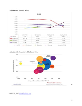 23
Attachment 5. Return of Assets
Attachment 6. Competitors of the Luxury Good
43
43 June 05, 2015. www.bloomberg.com
12/31/2011 12/31/2012 12/31/2013 12/31/2014
LVMH 6.506 6.871 6.116 10.584
Richemont 13.118 13.886 13.017 6.523
Luxottica 5.401 6.330 6.739 6.698
Average 8.342 9.029 8.624 7.935
0.000
2.000
4.000
6.000
8.000
10.000
12.000
14.000
16.000
ROA
LVMH Richemont Luxottica Average Linear (LVMH)
 