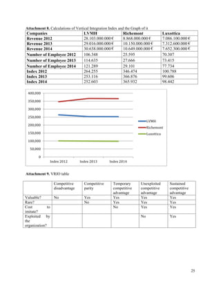 25
Attachment 8. Calculations of Vertical Integration Index and the Graph of it
Companies LVMH Richemont Luxottica
Revenue 2012 28.103.000.000 € 8.868.000.000 € 7.086.100.000 €
Revenue 2013 29.016.000.000 € 10.150.000.000 € 7.312.600.000 €
Revenue 2014 30.638.000.000 € 10.649.000.000 € 7.652.300.000 €
Number of Employee 2012 106.348 25.595 70.307
Number of Employee 2013 114.635 27.666 73.415
Number of Employee 2014 121.289 29.101 77.734
Index 2012 264.255 346.474 100.788
Index 2013 253.116 366.876 99.606
Index 2014 252.603 365.932 98.442
Attachment 9. VRIO table
Competitive
disadvantage
Competitive
parity
Temporary
competitive
advantage
Unexploited
competitive
advantage
Sustained
competitive
advantage
Valuable? No Yes Yes Yes Yes
Rare? No Yes Yes Yes
Cost to
imitate?
No Yes Yes
Exploited by
the
organization?
No Yes
0
50,000
100,000
150,000
200,000
250,000
300,000
350,000
400,000
Index 2012 Index 2013 Index 2014
LVMH
Richemont
Luxottica
 
