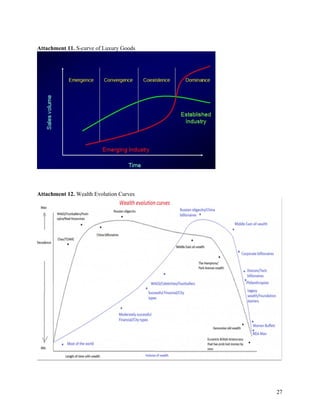 27
Attachment 11. S-curve of Luxury Goods
Attachment 12. Wealth Evolution Curves
 