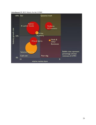 28
Attachment 13. BCG Matrix for the LVMH
 