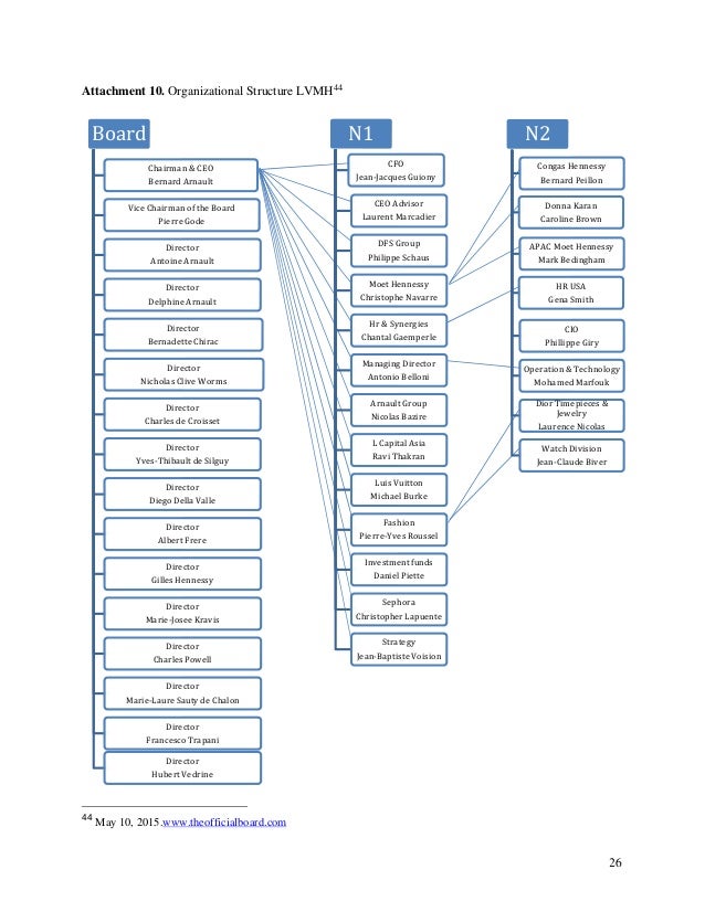 Lvmh Organizational Chart 2017