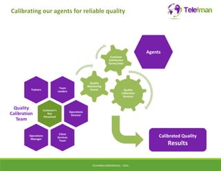Calibrating our agents for reliable quality 
Call Calibration 
Sessions 
TELEIMANCONFIDENTIAL – 2014 
Team 
Leaders 
Trainers 
Customer’s 
Key 
Personnel 
Quality 
Calibration 
Team 
Operations 
Director 
Client 
Services 
Team 
Operations 
Manager 
Quality 
Calibration 
Sessions 
Quality 
Monitoring 
Scores 
Customer 
Satisfaction 
Survey Data 
Agents 
Calibrated Quality 
Results 
 