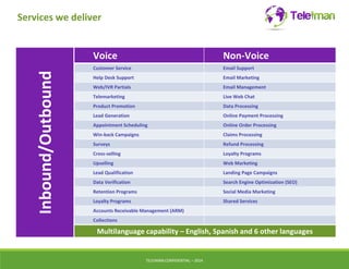 Services we deliver 
TELEIMANCONFIDENTIAL – 2014 
Inbound/Outbound 
Voice Non-Voice 
Customer Service Email Support 
Help Desk Support Email Marketing 
Web/IVR Partials Email Management 
Telemarketing Live Web Chat 
Product Promotion Data Processing 
Lead Generation Online Payment Processing 
Appointment Scheduling Online Order Processing 
Win-back Campaigns Claims Processing 
Surveys Refund Processing 
Cross-selling Loyalty Programs 
Upselling Web Marketing 
Lead Qualification Landing Page Campaigns 
Data Verification Search Engine Optimization (SEO) 
Retention Programs Social Media Marketing 
Loyalty Programs Shared Services 
Accounts Receivable Management (ARM) 
Collections 
Multilanguage capability – English, Spanish and 6 other languages 
 