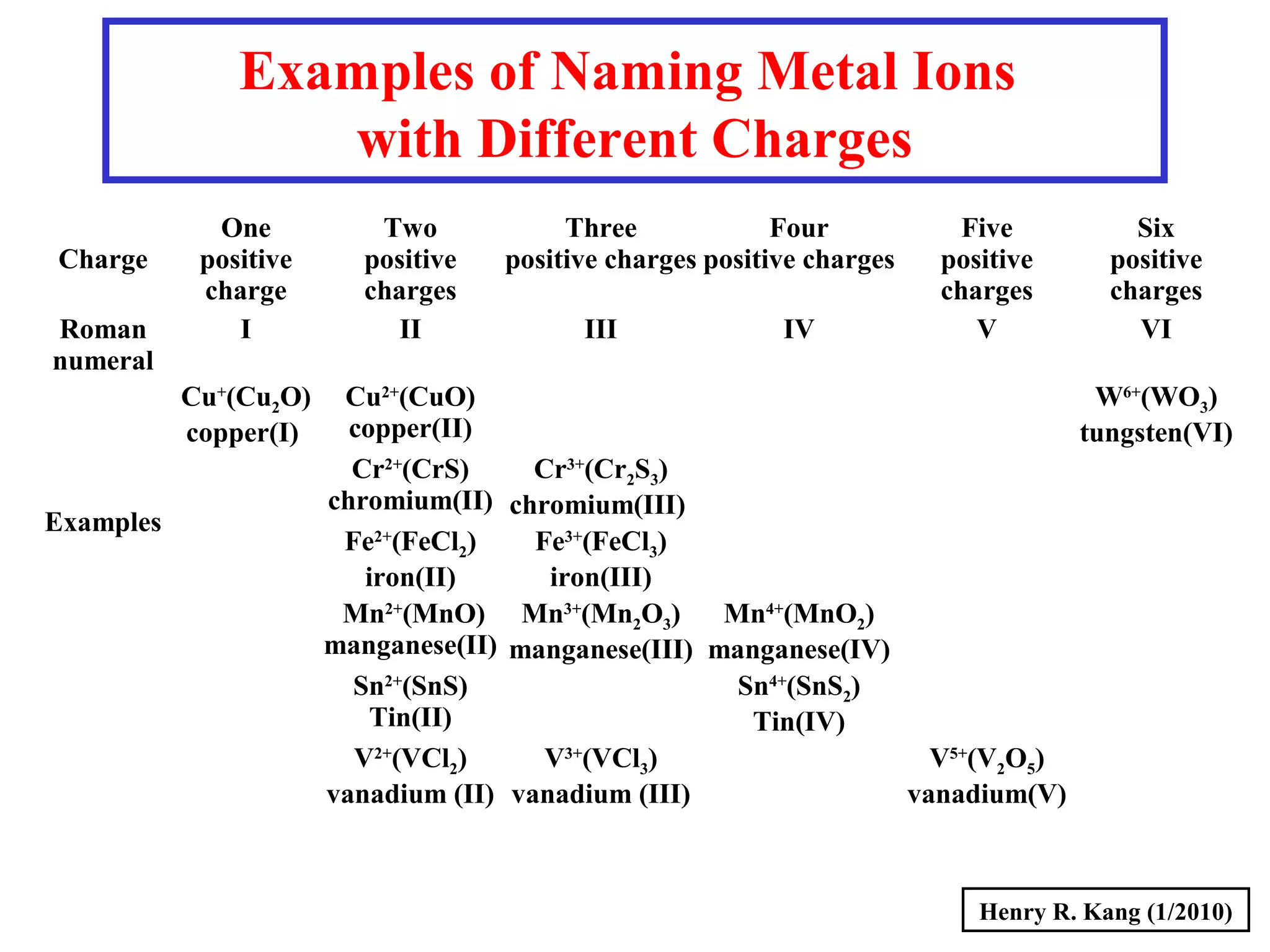Examples of Naming Metal Ions
with Different Charges
Charge
One
positive
charge
Two
positive
charges
Three
positive charges
Four
positive charges
Five
positive
charges
Six
positive
charges
Roman
numeral
I II III IV V VI
Examples
Cu+
(Cu2O)
copper(I)
Cu2+
(CuO)
copper(II)
W6+
(WO3)
tungsten(VI)
Cr2+
(CrS)
chromium(II)
Cr3+
(Cr2S3)
chromium(III)
Fe2+
(FeCl2)
iron(II)
Fe3+
(FeCl3)
iron(III)
Mn2+
(MnO)
manganese(II)
Mn3+
(Mn2O3)
manganese(III)
Mn4+
(MnO2)
manganese(IV)
Sn2+
(SnS)
Tin(II)
Sn4+
(SnS2)
Tin(IV)
V2+
(VCl2)
vanadium (II)
V3+
(VCl3)
vanadium (III)
V5+
(V2O5)
vanadium(V)
Henry R. Kang (1/2010)
 