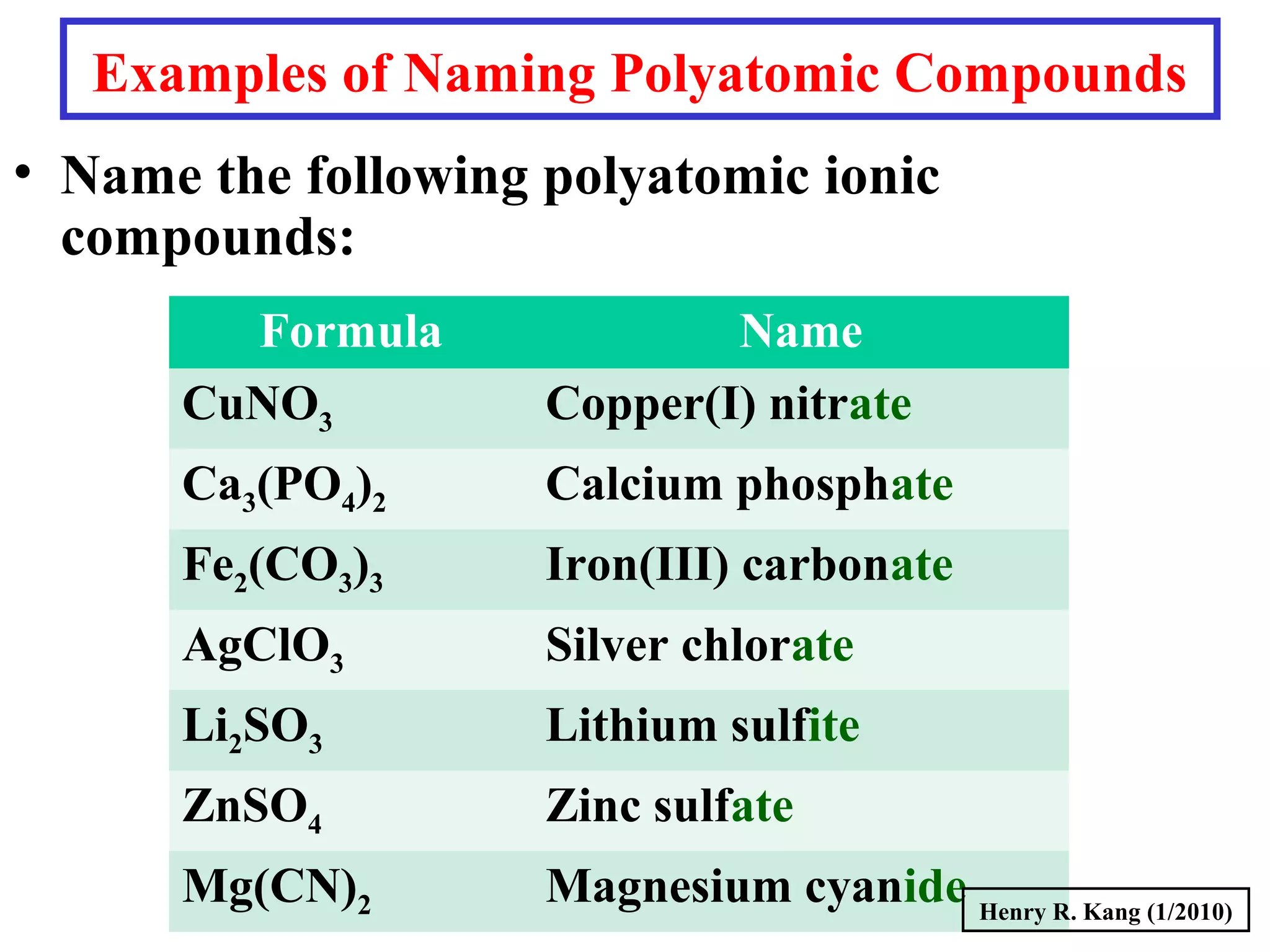Examples of Naming Polyatomic Compounds
• Name the following polyatomic ionic
compounds:
Formula Name
CuNO3 Copper(I) nitrate
Ca3(PO4)2 Calcium phosphate
Fe2(CO3)3 Iron(III) carbonate
AgClO3 Silver chlorate
Li2SO3 Lithium sulfite
ZnSO4 Zinc sulfate
Mg(CN)2 Magnesium cyanide Henry R. Kang (1/2010)
 