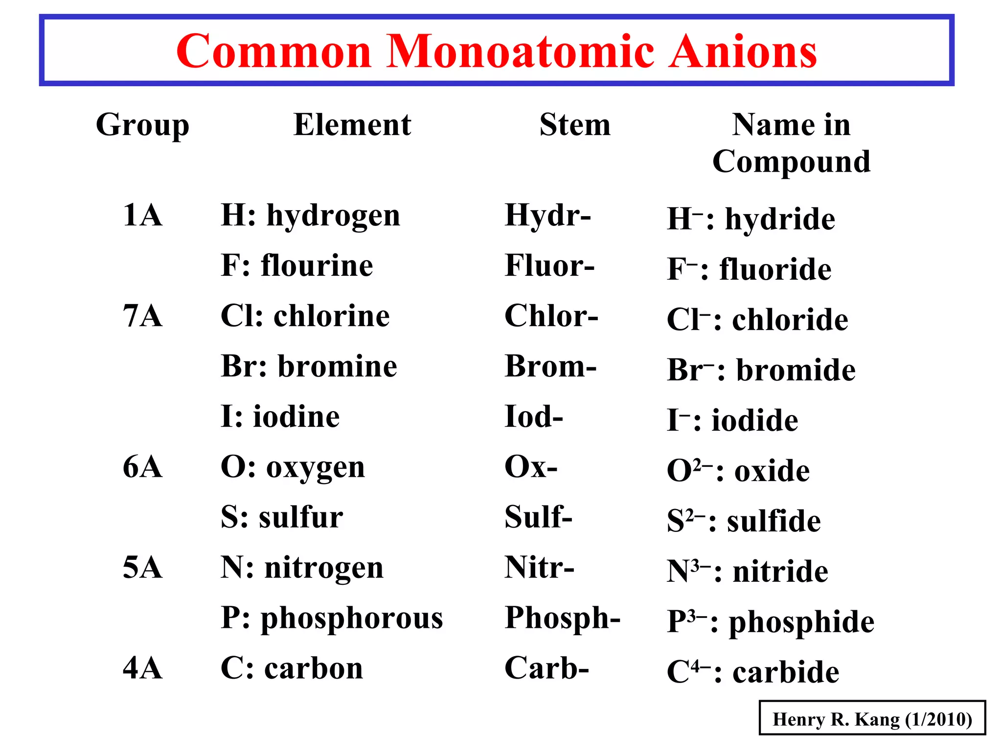 Common Monoatomic Anions
Group Element Stem Name in
Compound
1A H: hydrogen Hydr- H−
: hydride
F: flourine Fluor- F−
: fluoride
7A Cl: chlorine Chlor- Cl−
: chloride
Br: bromine Brom- Br−
: bromide
I: iodine Iod- I−
: iodide
6A O: oxygen Ox- O2−
: oxide
S: sulfur Sulf- S2−
: sulfide
5A N: nitrogen Nitr- N3−
: nitride
P: phosphorous Phosph- P3−
: phosphide
4A C: carbon Carb- C4−
: carbide
Henry R. Kang (1/2010)
 