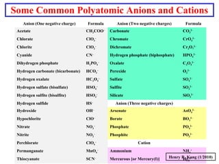 Some Common Polyatomic Anions and Cations
Anion (One negative charge) Formula Anion (Two negative charges) Formula
Acetate CH3COO–
Carbonate CO3
2–
Chlorate ClO3
–
Chromate CrO4
2–
Chlorite ClO2
–
Dichromate Cr2O7
2–
Cyanide CN–
Hydrogen phosphate (biphosphate) HPO4
2–
Dihydrogen phosphate H2PO4
–
Oxalate C2O4
2–
Hydrogen carbonate (bicarbonate) HCO3
–
Peroxide O2
2–
Hydrogen oxalate HC2O4
–
Sulfate SO4
2–
Hydrogen sulfate (bisulfate) HSO4
–
Sulfite SO3
2–
Hydrogen sulfite (bisulfite) HSO3
–
Silicate SiO3
2–
Hydrogen sulfide HS–
Anion (Three negative charges)
Hydroxide OH–
Arsenate AsO4
3–
Hypochlorite ClO–
Borate BO3
3–
Nitrate NO3
–
Phosphate PO4
3–
Nitrite NO2
–
Phosphite PO3
3–
Perchlorate ClO4
–
Cation
Permanganate MnO4
–
Ammonium NH4
+
Thiocyanate SCN–
Mercurous [or Mercury(I)] Hg2
2+Henry R. Kang (1/2010)
 