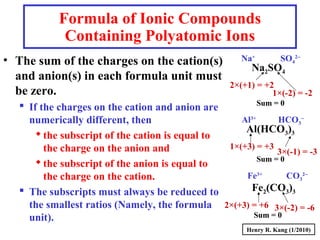 Formula of Ionic Compounds
Containing Polyatomic Ions
• The sum of the charges on the cation(s)
and anion(s) in each formula unit must
be zero.
 If the charges on the cation and anion are
numerically different, then
the subscript of the cation is equal to
the charge on the anion and
the subscript of the anion is equal to
the charge on the cation.
 The subscripts must always be reduced to
the smallest ratios (Namely, the formula
unit).
Na2SO4
Na+
SO4
2−
2×(+1) = +2
1×(-2) = -2
Sum = 0
Al(HCO3)3
Al3+
HCO3
−
1×(+3) = +3
3×(-1) = -3
Sum = 0
Fe2(CO3)3
Fe3+
CO3
2−
2×(+3) = +6 3×(-2) = -6
Sum = 0
Henry R. Kang (1/2010)
 