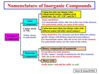 Nomenclature of Inorganic Compounds
Ionic
Compound
Molecular
Compound
Cation: metal
or NH4
+
Anion: mono-
or polyatomic
Binary compounds of nonmetals
Cation has only one charge value
(Alkali metal cations, Alkaline earth
metal ions, Ag+
, Al3+
, Cd2+
, and Zn2+
)
Cation has more than one charge value with
different anion (All other metal cations.)
Use prefixes for both elements.
(Prefix “mono-” usually is omitted for the first element).
Add -ide to the root of the second element.
Name metal first.
For monoatomic anion, add -ide to the root of the element.
For polyatomic anion, use name of the anion.
Name metal first. For elements can form different cations,
specify charge with Roman numeral in parentheses.
For monoatomic anion, add -ide to the root of the element.
For polyatomic anion, use the name of the anion.
Binary acids
Prefix hydro- and add the suffix -ic acid.
Inorganic
Compound
Henry R. Kang (8/2010)
 