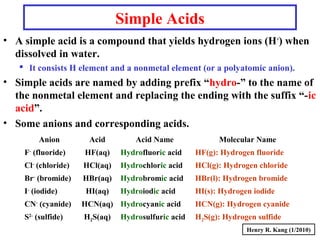 Simple Acids
• A simple acid is a compound that yields hydrogen ions (H+
) when
dissolved in water.
 It consists H element and a nonmetal element (or a polyatomic anion).
• Simple acids are named by adding prefix “hydro-” to the name of
the nonmetal element and replacing the ending with the suffix “-ic
acid”.
• Some anions and corresponding acids.
Anion Acid Acid Name Molecular Name
F-
(fluoride) HF(aq) Hydrofluoric acid HF(g): Hydrogen fluoride
Cl-
(chloride) HCl(aq) Hydrochloric acid HCl(g): Hydrogen chloride
Br-
(bromide) HBr(aq) Hydrobromic acid HBr(l): Hydrogen bromide
I-
(iodide) HI(aq) Hydroiodic acid HI(s): Hydrogen iodide
CN-
(cyanide) HCN(aq) Hydrocyanic acid HCN(g): Hydrogen cyanide
S2-
(sulfide) H2S(aq) Hydrosulfuric acid H2S(g): Hydrogen sulfide
Henry R. Kang (1/2010)
 
