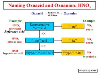 Naming Oxoacid and Oxoanion: HNO3
Oxoacid Oxoanion
Example Example
Representative
“-ic” acid
“-ous” acid
“hypo-” “-ous” acid
“-ate”
“-ite”
“hypo-” “-ite”
HNO3
nitric acid
HNO2
nitrous acid
HNO
hyponitrous acid
Removal of
all H ions
NO3
−
nitate
NO2
−
nitrite
NO−
hyponitrite
-[O]
-[O]
Reference acid
Henry R. Kang (8/2010)
 