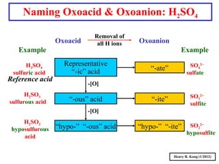 Naming Oxoacid & Oxoanion: H2SO4
Oxoacid Oxoanion
Example Example
Representative
“-ic” acid
“-ous” acid
“hypo-” “-ous” acid
“-ate”
“-ite”
“hypo-” “-ite”
H2SO4
sulfuric acid
H2SO3
sulfurous acid
H2SO2
hyposulfurous
acid
Removal of
all H ions
SO4
2−
sulfate
SO3
2−
sulfite
SO2
2−
hyposulfite
-[O]
-[O]
Reference acid
Henry R. Kang (1/2012)
 