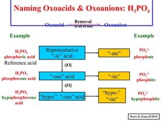 Naming Oxoacids & Oxoanions: H3PO4
Oxoacid Oxoanion
Example Example
Representative
“-ic” acid
“-ous” acid
“hypo-” “-ous” acid
“-ate”
“-ite”
“hypo-”
“-ite”
H3PO4
H3PO3
phosphoric acid
H3PO2
phosphorous acid
hypophosphorous
acid
PO4
3−
Removal
of all H ions
PO3
3−
phosphate
PO2
3−
phosphite
hypophosphite
-[O]
-[O]
Reference acid
Henry R. Kang (8/2010)
 