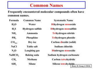 Common Names
Formula Common Name Systematic Name
H2O Water Dihydrogen monoxide
H2S Hydrogen sulfide Dihydrogen monsulfide
NH3 Ammonia Trihydrogen nitride
PH3 Phosphine Trihydrogen phoside
CO2(s) Dry ice Carbon dioxide (solid)
NaCl Table salt Sodium chloride
N2O Laughing gas Dinitrogen monoxide
NaHCO3 Baking soda Sodium hydrogen carbonate
CH4 Methane Carbon tetrahydride
SiH4 Silane Silicon tetrahydride
Frequently encountered molecular compounds often have
common names.
Henry R. Kang (1/2010)
 