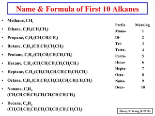 Name & Formula of First 10 Alkanes
• Methane, CH4
• Ethane, C2H6(CH3CH3)
• Propane, C3H8(CH3CH2CH3)
• Butane, C4H10(CH3CH2CH2CH3)
• Pentane, C5H12(CH3CH2CH2CH2CH3)
• Hexane, C6H14(CH3CH2CH2CH2CH2CH3)
• Heptane, C7H16(CH3CH2CH2CH2CH2CH2CH3)
• Octane, C8H18(CH3CH2CH2CH2CH2CH2CH2CH3)
• Nonane, C9H20
(CH3CH2CH2CH2CH2CH2CH2CH2CH3)
• Decane, C10H22
(CH3CH2CH2CH2CH2CH2CH2CH2CH2CH3)
Prefix Meaning
Mono- 1
Di- 2
Tri- 3
Tetra- 4
Penta- 5
Hexa- 6
Hepta- 7
Octa- 8
Nona- 9
Deca- 10
Henry R. Kang (1/2010)
 