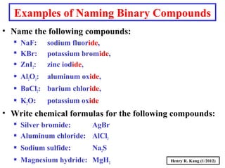 Examples of Naming Binary Compounds
• Name the following compounds:
 NaF: sodium fluoride,
 KBr: potassium bromide,
 ZnI2: zinc iodide,
 Al2O3: aluminum oxide,
 BaCl2: barium chloride,
 K2O: potassium oxide
• Write chemical formulas for the following compounds:
 Silver bromide: AgBr
 Aluminum chloride: AlCl3
 Sodium sulfide: Na2S
 Magnesium hydride: MgH2 Henry R. Kang (1/2012)
 