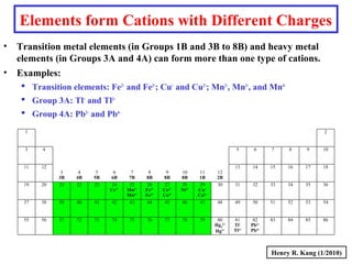 Elements form Cations with Different Charges
• Transition metal elements (in Groups 1B and 3B to 8B) and heavy metal
elements (in Groups 3A and 4A) can form more than one type of cations.
• Examples:
 Transition elements: Fe2+
and Fe3+
; Cu+
and Cu2+
; Mn2+
, Mn3+
, and Mn4+
 Group 3A: Tl+
and Tl3+
 Group 4A: Pb2+
and Pb4+
3
37
19
11
55
20
10
3231 36353433
15 16 17 18
42
14
38 41
57
4039
56
49 50 51 52 53 54
7372 74
43 44 45 46 47 48
76 79 83 84 85 8675 80
Hg2
2+
Hg2+
78 81
Tl+
Tl3+
77 82
Pb2+
Pb4+
4
1
9
2
5 6 7 8
5
5B
4
4B
6
6B
3
3B
8
8B
7
7B
9
8B
10
8B
11
1B
12
2B
30
1312
24
Cr3+
232221 29
Cu+
Cu2+
28
Ni2+
27
Co2+
Co3+
26
Fe2+
Fe3+
25
Mn2+
Mn4+
Henry R. Kang (1/2010)
 