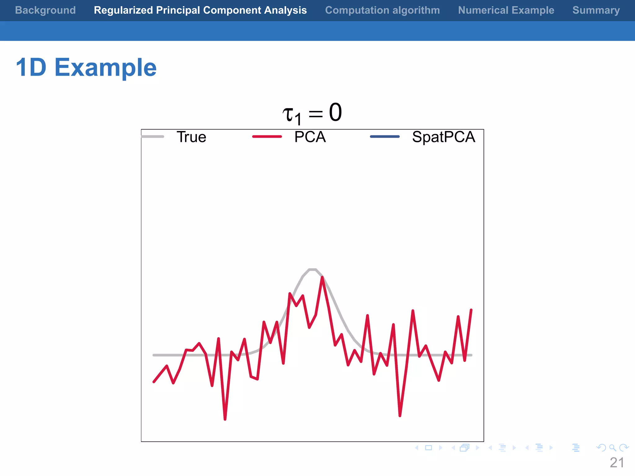 .
.
.
.
.
.
.
.
.
.
.
.
.
.
.
.
.
.
.
.
.
.
.
.
.
.
.
.
.
.
.
.
.
.
.
.
.
.
.
.
Background Regularized Principal Component Analysis Computation algorithm Numerical Example Summary
1D Example
τ1 = 0
True PCA SpatPCA
21
 
