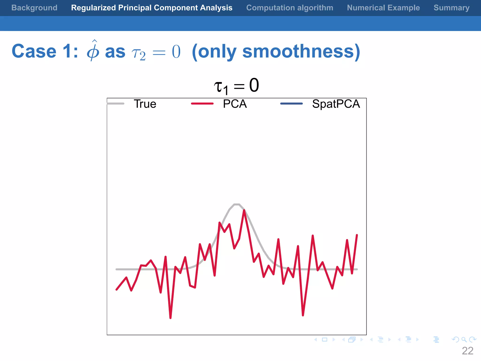 .
.
.
.
.
.
.
.
.
.
.
.
.
.
.
.
.
.
.
.
.
.
.
.
.
.
.
.
.
.
.
.
.
.
.
.
.
.
.
.
Background Regularized Principal Component Analysis Computation algorithm Numerical Example Summary
Case 1: ˆϕ as τ2 = 0 (only smoothness)
τ1 = 0
True PCA SpatPCA
22
 