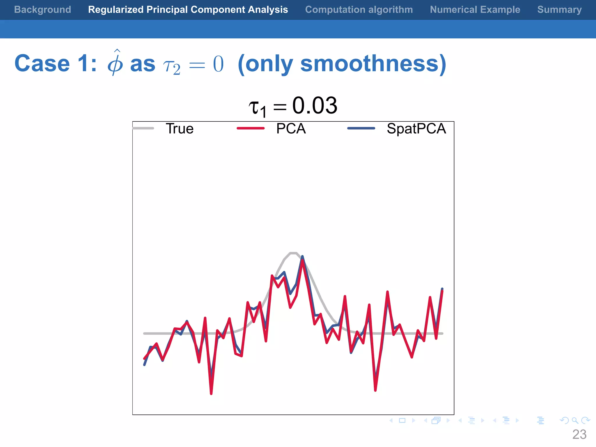 .
.
.
.
.
.
.
.
.
.
.
.
.
.
.
.
.
.
.
.
.
.
.
.
.
.
.
.
.
.
.
.
.
.
.
.
.
.
.
.
Background Regularized Principal Component Analysis Computation algorithm Numerical Example Summary
Case 1: ˆϕ as τ2 = 0 (only smoothness)
τ1 = 0.03
True PCA SpatPCA
23
 