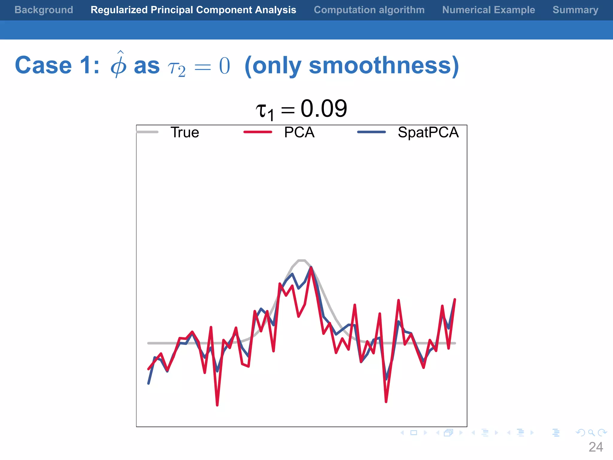 .
.
.
.
.
.
.
.
.
.
.
.
.
.
.
.
.
.
.
.
.
.
.
.
.
.
.
.
.
.
.
.
.
.
.
.
.
.
.
.
Background Regularized Principal Component Analysis Computation algorithm Numerical Example Summary
Case 1: ˆϕ as τ2 = 0 (only smoothness)
τ1 = 0.09
True PCA SpatPCA
24
 