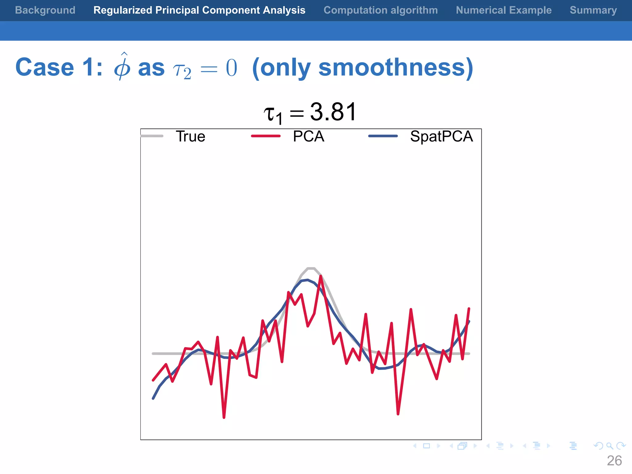 .
.
.
.
.
.
.
.
.
.
.
.
.
.
.
.
.
.
.
.
.
.
.
.
.
.
.
.
.
.
.
.
.
.
.
.
.
.
.
.
Background Regularized Principal Component Analysis Computation algorithm Numerical Example Summary
Case 1: ˆϕ as τ2 = 0 (only smoothness)
τ1 = 3.81
True PCA SpatPCA
26
 
