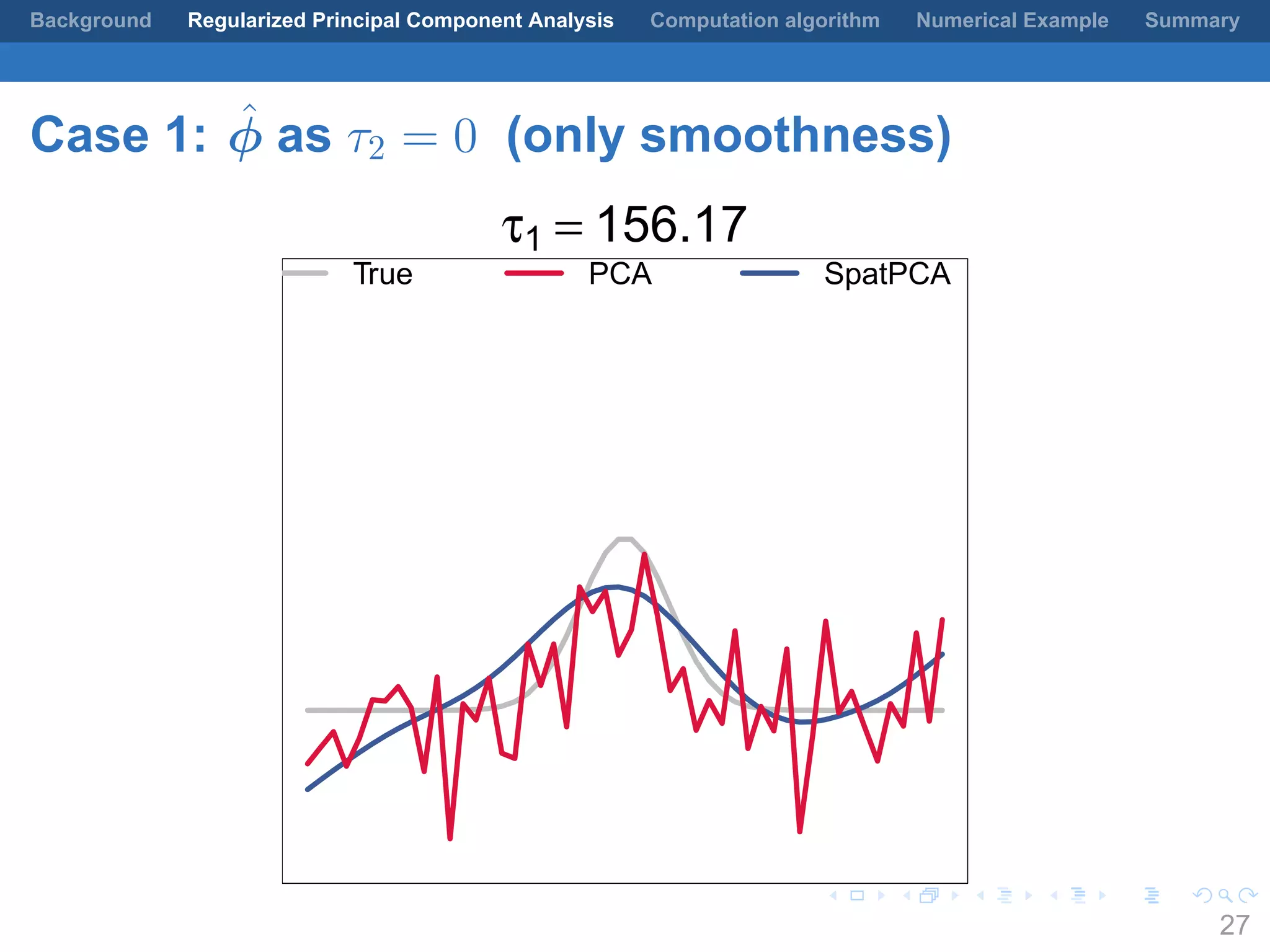 .
.
.
.
.
.
.
.
.
.
.
.
.
.
.
.
.
.
.
.
.
.
.
.
.
.
.
.
.
.
.
.
.
.
.
.
.
.
.
.
Background Regularized Principal Component Analysis Computation algorithm Numerical Example Summary
Case 1: ˆϕ as τ2 = 0 (only smoothness)
τ1 = 156.17
True PCA SpatPCA
27
 