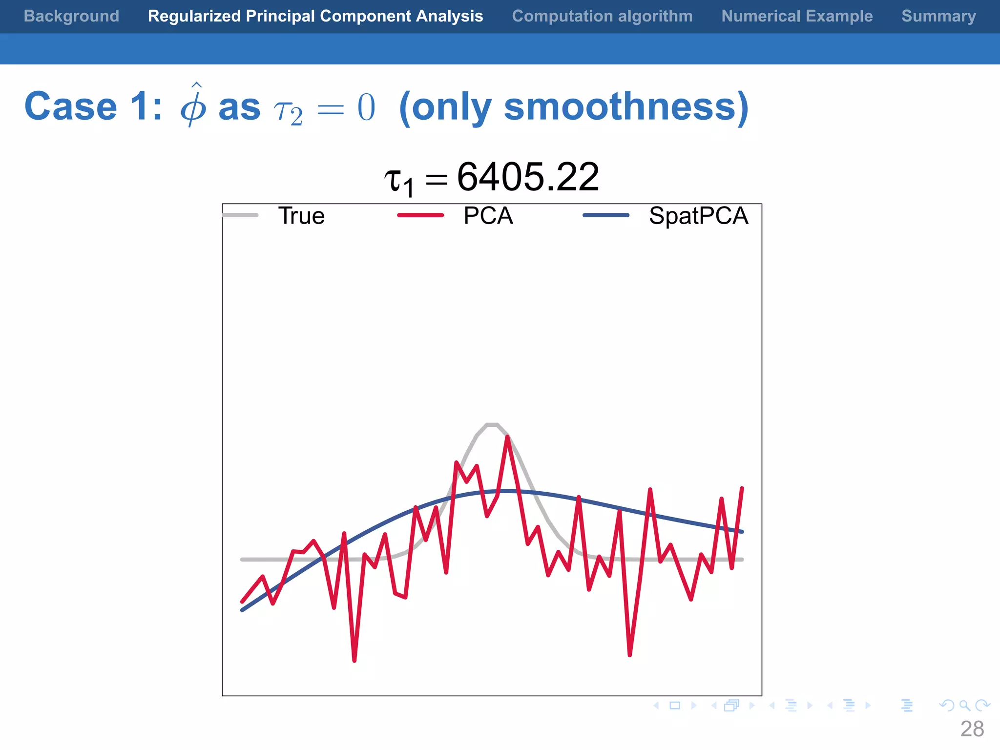 .
.
.
.
.
.
.
.
.
.
.
.
.
.
.
.
.
.
.
.
.
.
.
.
.
.
.
.
.
.
.
.
.
.
.
.
.
.
.
.
Background Regularized Principal Component Analysis Computation algorithm Numerical Example Summary
Case 1: ˆϕ as τ2 = 0 (only smoothness)
τ1 = 6405.22
True PCA SpatPCA
28
 