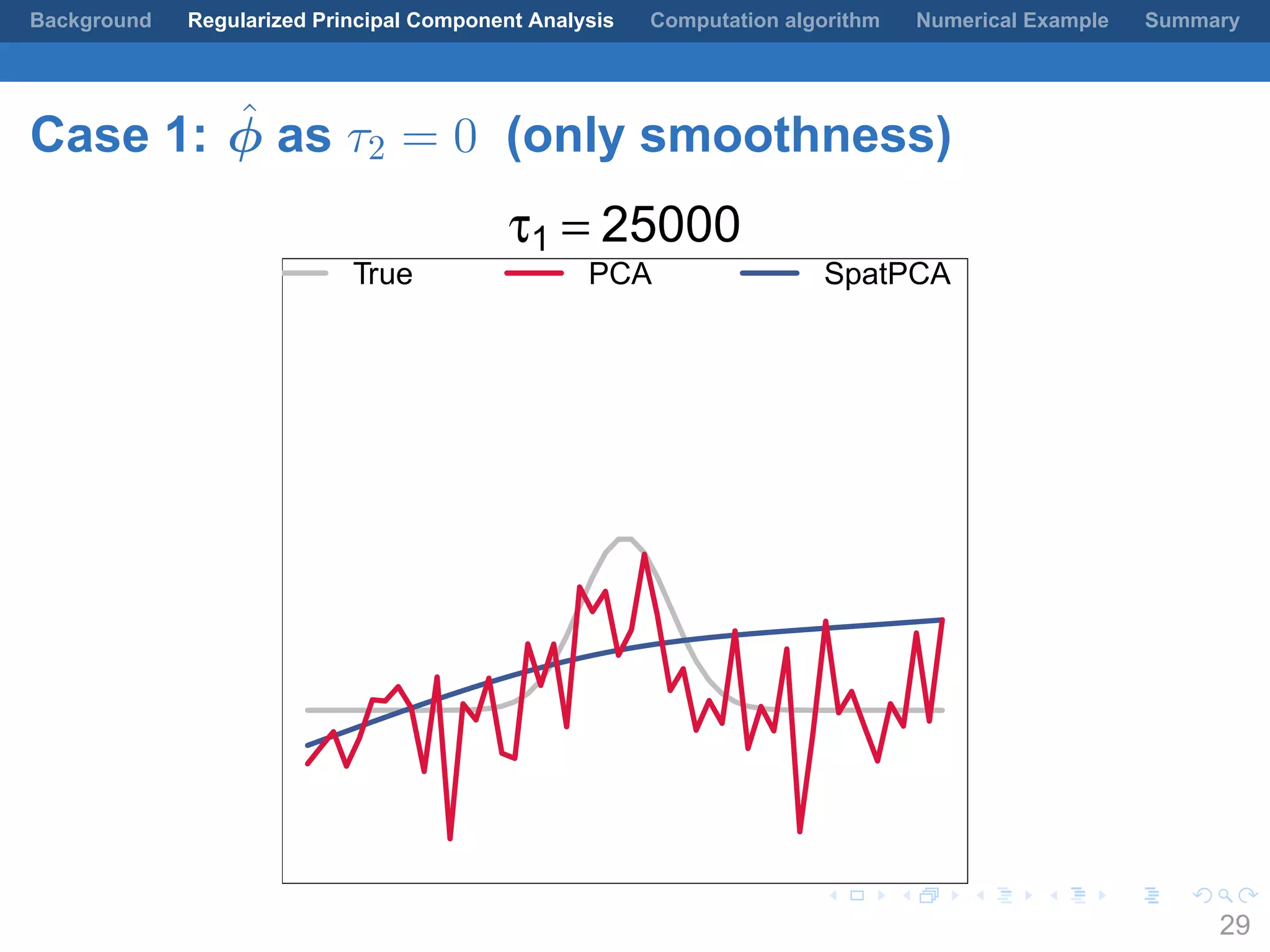 .
.
.
.
.
.
.
.
.
.
.
.
.
.
.
.
.
.
.
.
.
.
.
.
.
.
.
.
.
.
.
.
.
.
.
.
.
.
.
.
Background Regularized Principal Component Analysis Computation algorithm Numerical Example Summary
Case 1: ˆϕ as τ2 = 0 (only smoothness)
τ1 = 25000
True PCA SpatPCA
29
 