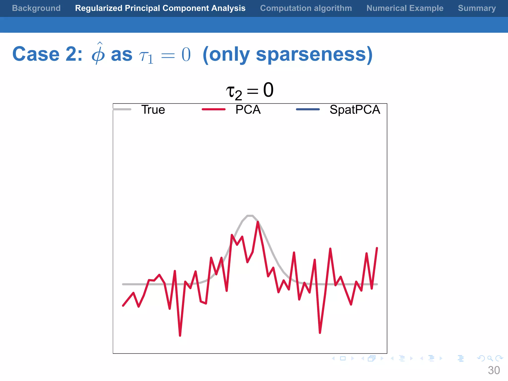 .
.
.
.
.
.
.
.
.
.
.
.
.
.
.
.
.
.
.
.
.
.
.
.
.
.
.
.
.
.
.
.
.
.
.
.
.
.
.
.
Background Regularized Principal Component Analysis Computation algorithm Numerical Example Summary
Case 2: ˆϕ as τ1 = 0 (only sparseness)
τ2 = 0
True PCA SpatPCA
30
 