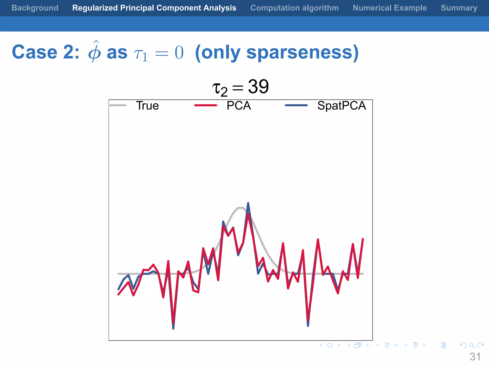 .
.
.
.
.
.
.
.
.
.
.
.
.
.
.
.
.
.
.
.
.
.
.
.
.
.
.
.
.
.
.
.
.
.
.
.
.
.
.
.
Background Regularized Principal Component Analysis Computation algorithm Numerical Example Summary
Case 2: ˆϕ as τ1 = 0 (only sparseness)
τ2 = 39
True PCA SpatPCA
31
 