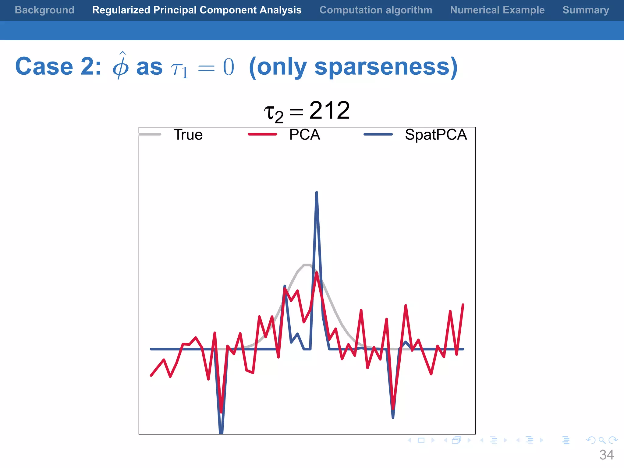 .
.
.
.
.
.
.
.
.
.
.
.
.
.
.
.
.
.
.
.
.
.
.
.
.
.
.
.
.
.
.
.
.
.
.
.
.
.
.
.
Background Regularized Principal Component Analysis Computation algorithm Numerical Example Summary
Case 2: ˆϕ as τ1 = 0 (only sparseness)
τ2 = 212
True PCA SpatPCA
34
 