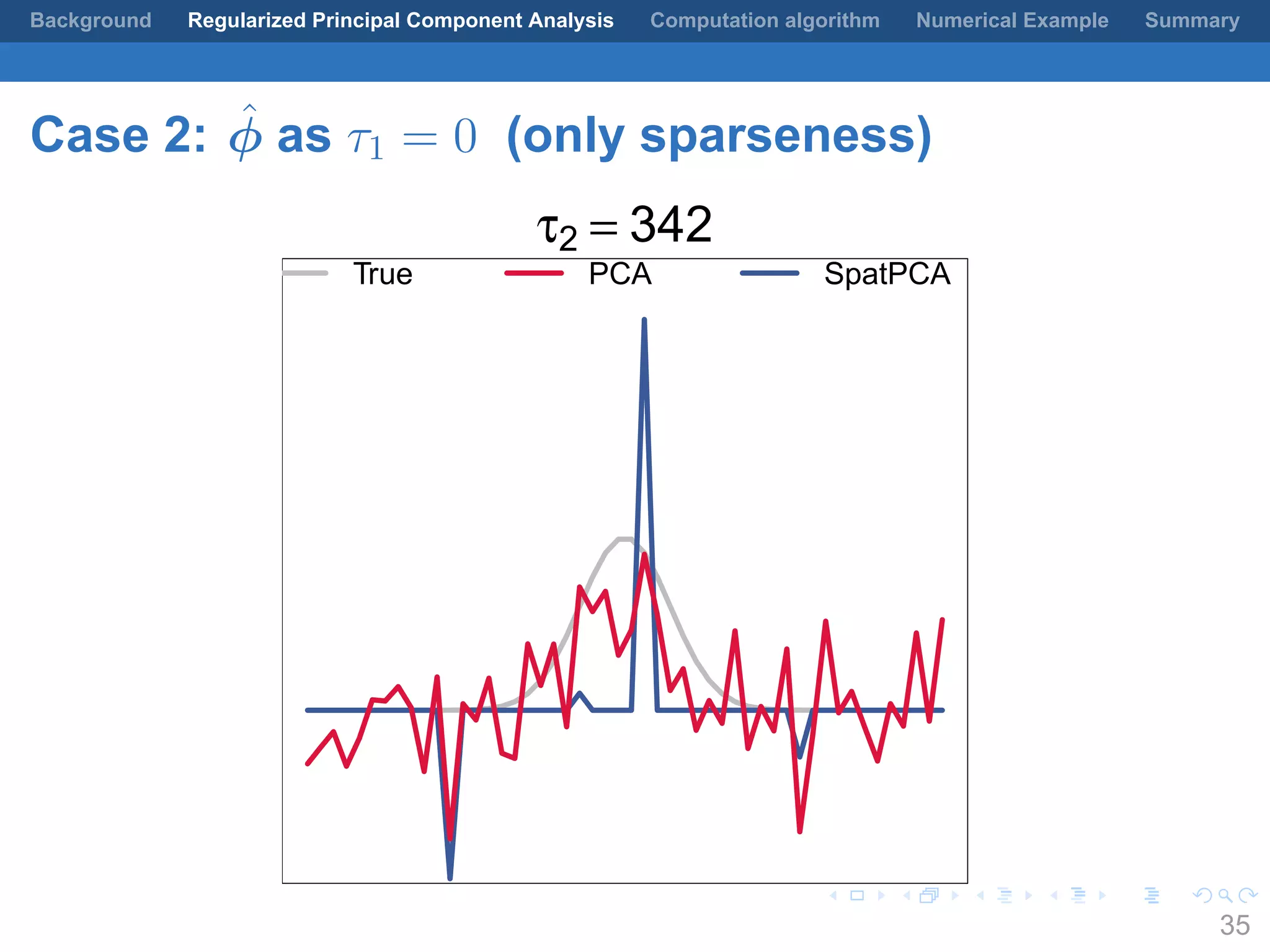 .
.
.
.
.
.
.
.
.
.
.
.
.
.
.
.
.
.
.
.
.
.
.
.
.
.
.
.
.
.
.
.
.
.
.
.
.
.
.
.
Background Regularized Principal Component Analysis Computation algorithm Numerical Example Summary
Case 2: ˆϕ as τ1 = 0 (only sparseness)
τ2 = 342
True PCA SpatPCA
35
 